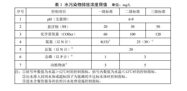 湖南發(fā)布《農(nóng)村生活污水處理設(shè)施水污染物排放標準》DB43/1665-2019