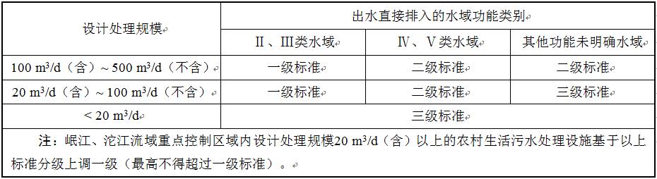排放標(biāo)準(zhǔn)分級表